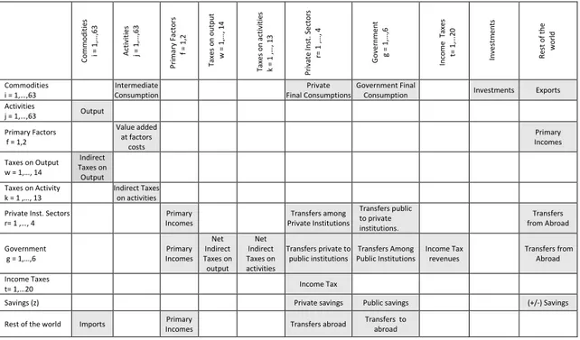 Figure 2. Social Accounting Matrix and interactions among Institutional Sectors 