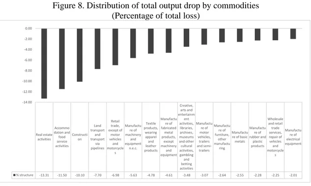 Figure 8 shows how the total output drop due to the shutdown policy results spread  among commodity outputs