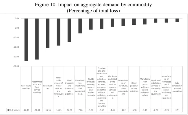 Figure 10. Impact on aggregate demand by commodity   (Percentage of total loss) 