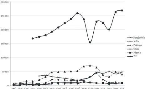 Figure 1: Immigration to the UK. 