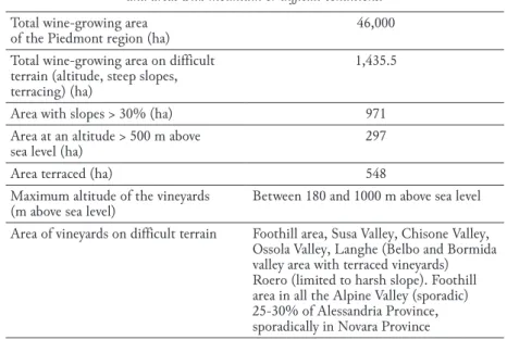 Table 4.  –  Piedmont. Total wine - growing area,  and areas with mountain or difficult conditions