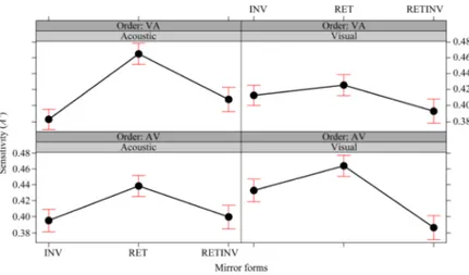 Figure 4. Effect plots of the interaction between Order (VA: Visual followed by Acoustic, AV: Acoustic 
