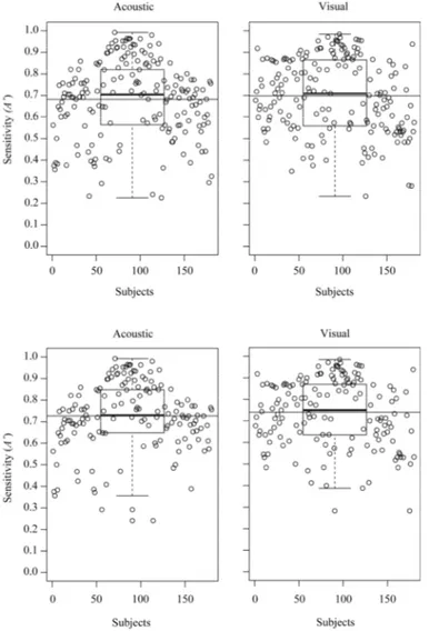Figure 2. Scatter plots of the participants’ average sensitivity (A′) and corresponding box plots around 