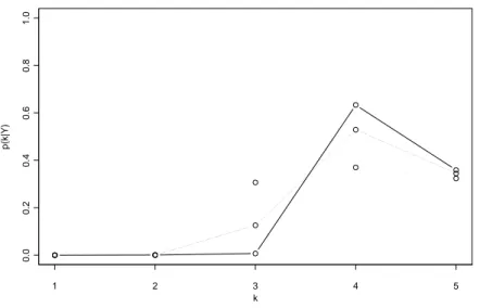 Figure 2: Posterior distribution p ( k j Y ) estimated using path sampling on the whole data set (con-