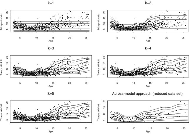 Figure 4: Centiles curves obtained with the ve dierent models for triceps skinfold among Gambian females: 5 th , 10 th , 25 th , 50 th , 75 th , 90 th and 95 th percentiles.