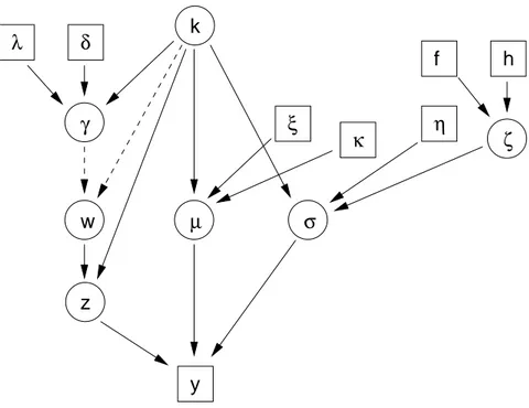 Figure 1: Directed acyclic graph for the complete hierarchical model