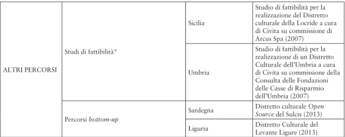 Tab. 1. I distretti culturali in Italia. Tipologie di percorsi (Fonte: ns elaborazione)