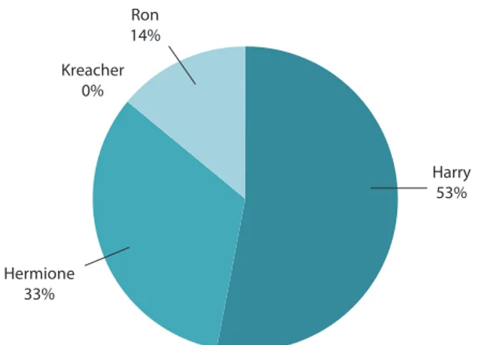 Figure 7.  Proportion of Unknown clauses uttered by speakers