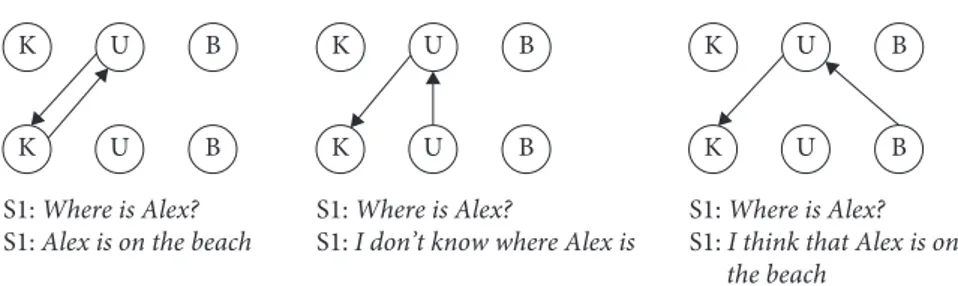 Figure 1.  Three examples of communicative exchanges according to KUB theory. The 