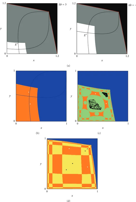 Figure 6: (a) Parameter values: 