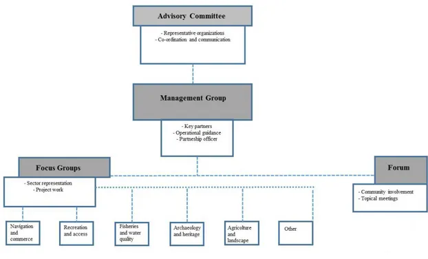 Fig. 3. Example structure of a Partnership for collaborative governance. Source: Based on Stojanovic and Barker [18: 347]