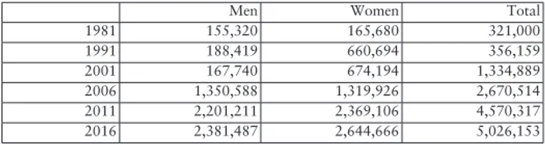 Tab. 1. Foreigners (regular and resident) in Italy, men and women,  1981-2016 (Source: ISTAT, various years)
