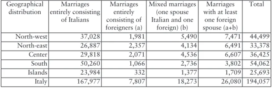 Tab. 4.  Marriages in Italy by geographical distribution and type,  year 2013