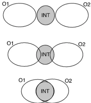Fig. 9. Diagrams representing three possible conﬁgurations of poles and intermediates based on diﬀerent amounts of overlap.