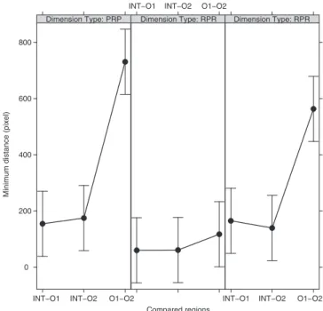 Fig. 5. Average minimum distance between two areas outlined by participants. Error bars represent 95% conﬁdence intervals.