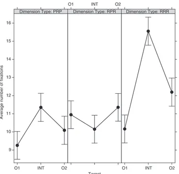 Fig. 6. Average number of ﬁxations in the identiﬁcation of the poles and the intermediate regions for the three Dimension Types