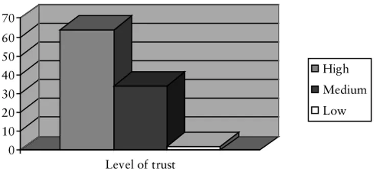 Fig.  1.  The  students’  responses  to  the  question  “How  can  you  assess your trust to your teachers ten years ago?”