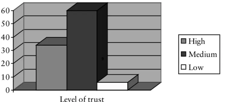 Fig. 3. The responses to the question “How can you assess your  trust to your teachers now?”