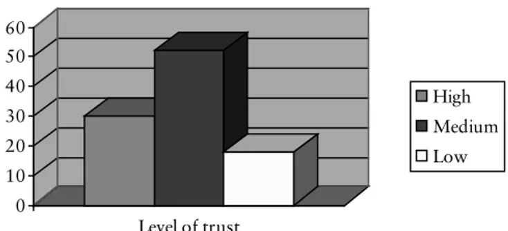 Fig. 5. The responses to the request to predict their trust to tea- tea-chers in ten years by the students