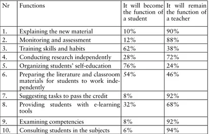 Table 1. Functions of students to perform in future suggested by students Source: own study
