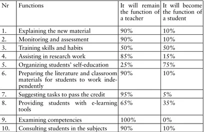 Table 2. Functions of teachers to perform in future suggested by teachers Source: own study
