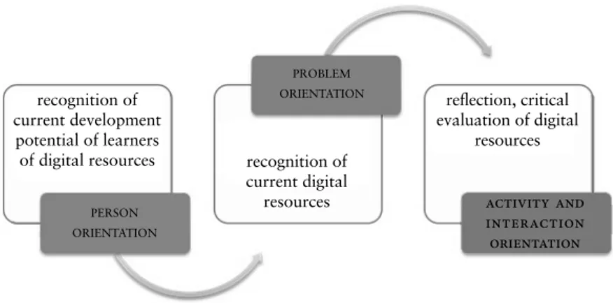 Fig. 2. Integrated learning theory from digital resourcesrecognition of 