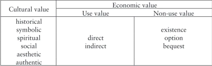Tab.  1.  Cultural  and  economic  value  (Source:  own  elaboration  from  Mason 2002 and Vecco 2007)