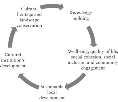 Fig. 2. The virtuous cycle of value creation according to a multidimen- multidimen-sional approach (Source: own elaboration)