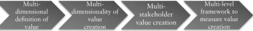 Fig. 3. An integrated approach to connect value, value creation and meas- meas-urement (Source: own elaboration)