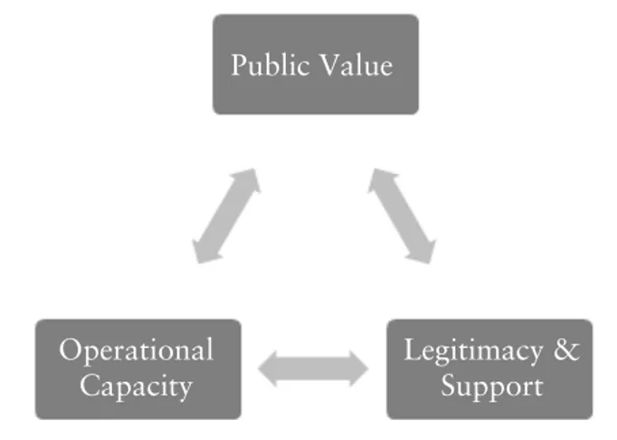 Fig. 4. The Strategic Triangle (Source: own elaboration from Moore,  Moore 2005)