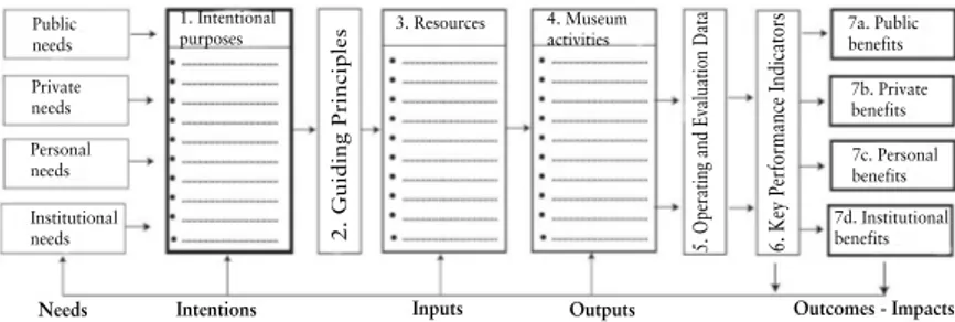 Fig. 5. The Museum Theory of Action: Logic Model Version (Source:  White Oak Institute, in Jacobsen 2016, p