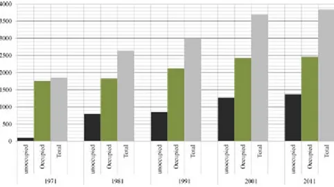 Fig. 3. Number of houses according to the type of occupation in the municipality of Serra  San Bruno in period 1971-2011(source: ISTAT 1971, 1981, 1991 and 2001 national census)