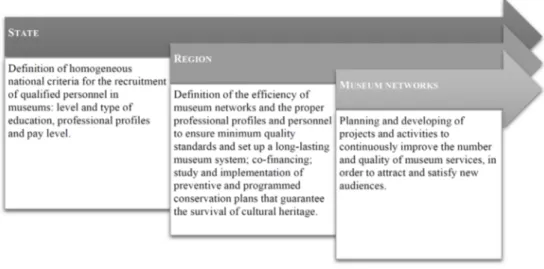 Fig. 1.  A multi-level framework to promote long-lasting museum networks (Source: own  elaboration)