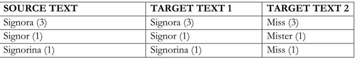 Table 1. Signora, Signor, Signorina: 1972- and 2009-subtitled versions of La 