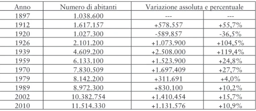 Tab. 3. La popolazione di Mosca dal 1897 al 2010