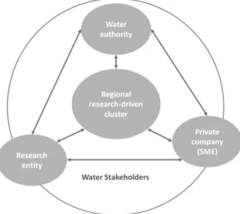 Figure 3. Triple Helix Model in the water sector. Source: [7].  3.4. Data Collection 