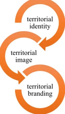 Figure 1. The role of cinema in the construction of the tourist space. Own elaboration