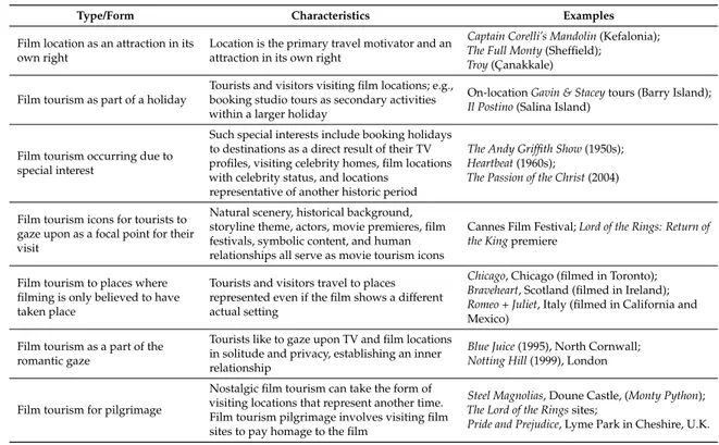 Table 1. Forms and characteristics of film-induced tourism [ 25 , 34 , 35 , 43 – 46 ].