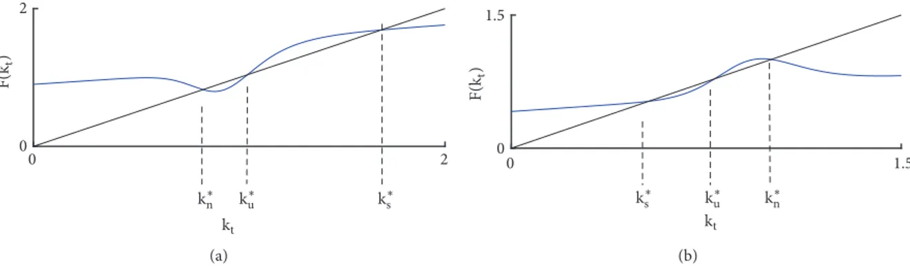 Figure 3: Parameter values 