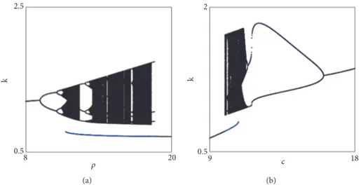 Figure 5: Bifurcation diagrams. Parameter values 