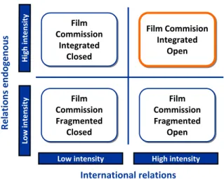 Figure	
  1	
  The	
  organizational	
  models	
  of	
  the	
  Film	
  Commission	
  