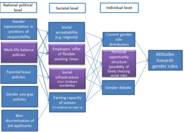 Figure 2. The relation between gender mainstreaming and individual gender-role attitudes