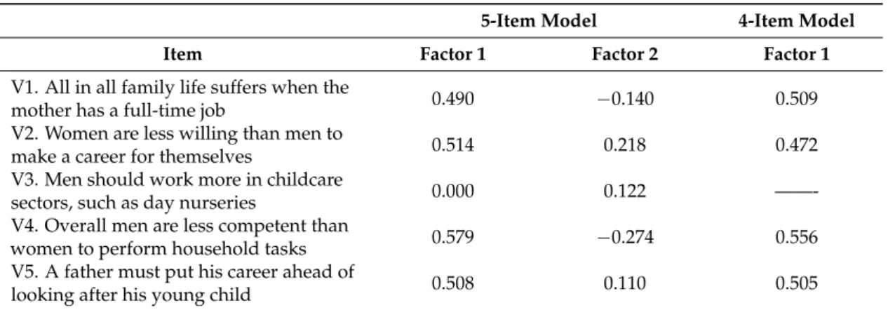 Table A2. Exploratory factor analysis results—factor loadings in the rotated factor matrix.