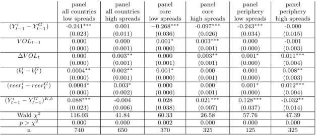 Table 4: Spreads on Bunds, monthly data, 2000m1-2012m6