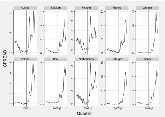 Figure 1: Spreads path, 2000q1-2012q4 0.51 0123 0.2.4.6.8 0.511.5 0102030 02468 05 0.2.4.6 051015 0246 2007q2 2007q2 2007q2 2007q2 2007q2