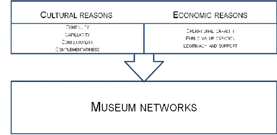 FIGURE 1. CULTURAL AND ECONOMIC REASONS FOR ITALIAN MUSEUM NETWORKS.  Source: author’s elaboration