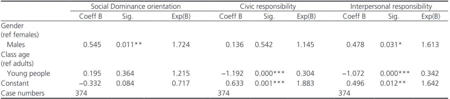 Table 7: Results of the logistic regression model on demographic characteristics and social dominance orientation and responsivity 