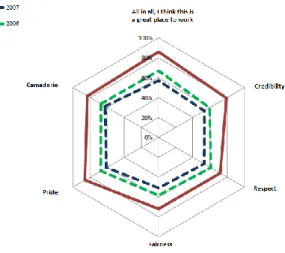 Figure 2: Loccioni Group elaboration of GPTW data survey over time. 