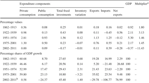 Table 2 Contributions to GDP growth by final demand components over sub-periods, 1862–2011
