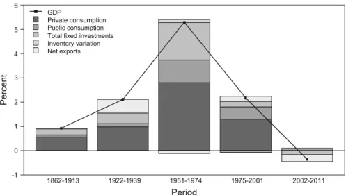 Fig. 4 Contributions to GDP growth by final demand components over sub-periods, 1862–2011